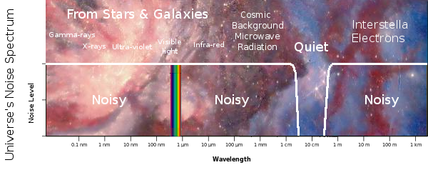 Graphic showing where the Quiet Band lies within an otherwise noisy radio spaectrum.