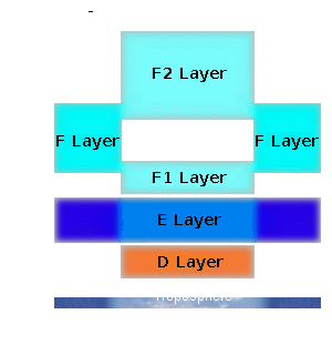 The radio reflective ionised layers of the Earth's upper atmosphere.