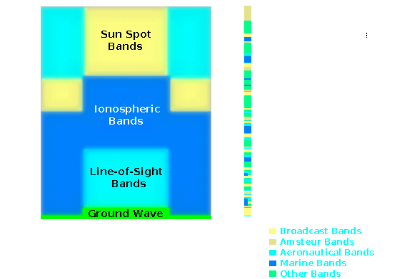 Mapped graphic of the allocated bands and the ionospheric layers that reflect them at different times of the day and sunspot cycle.