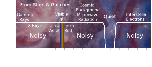 Graphic showing where the Quiet Band lies within an otherwise noisy radio spaectrum.