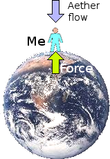 Ground-force reaction to an aethereal constant-velocity convergence field.