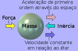 Equivalência de velocidade constante em relação ao éter para aceleração espacial.
