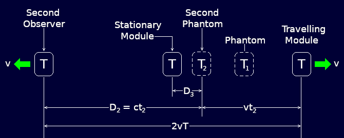 Each observer sees a different phantom.