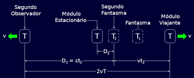 Cada observador vê um fantasma diferente.