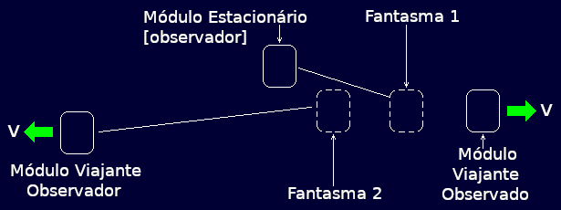 Ilustração alternativa mostrando que os dois fantasmas da mesma realidade são, em si mesmos, objetos reais dos pontos de vista de seus respectivos observadores.