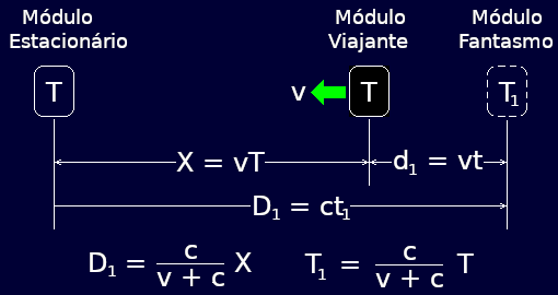 Na jornada de volta, o fantasma fica atrás da realidade.