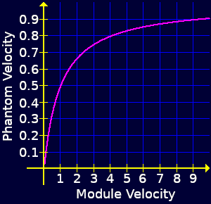 Velocity of the module versus the velocity of its phantom.