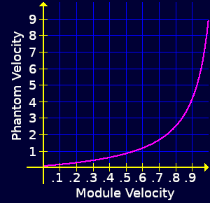 Module velocity versus phantom velocity for the return journey.