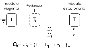 Contração do comprimento do fantasma.