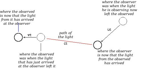 Real and effective positions of objects are different according to how you perceive them.