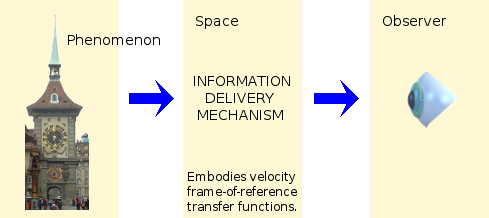 Illustration of the same situation when a mechanical clock is put in place of the light-clock.