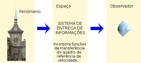 Ilustração da mesma situação quando um relógio mecânico é colocado no lugar do relógio de luz.