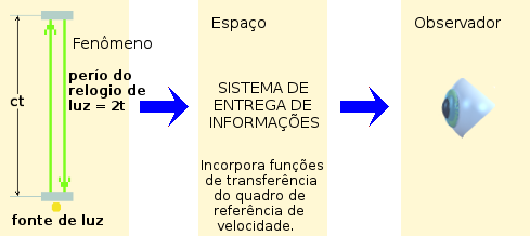 Diagrama mostrando o espaço-tempo como um canal de comunicação, que modifica a aparência do comportamento do relógio de luz.