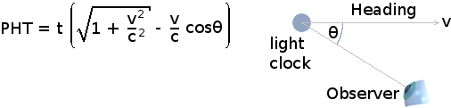 How the perceived half-tick of the light-clock varies with its relative bearing from the observer.