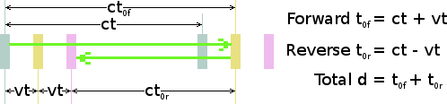 Tick calculation for a longways-moving light-clock.