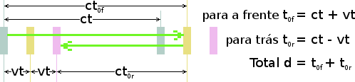 Cálculo do período para um relógio de luz em movimento axial.