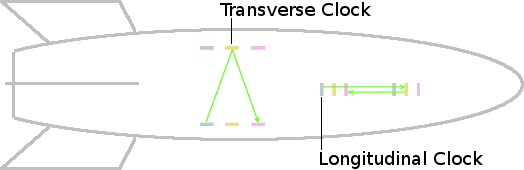 Two light-clocks respectively mounted transversely and axially in a spaceship.