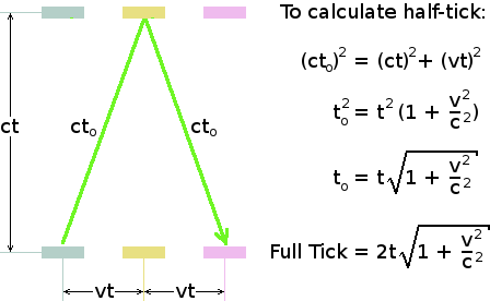 Tick calculation for a sideways-moving light-clock.