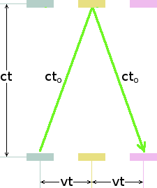 Transverse light-clock as seen by a relativistic observer.