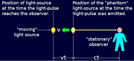 Frame of Reference with Moving Light-source.