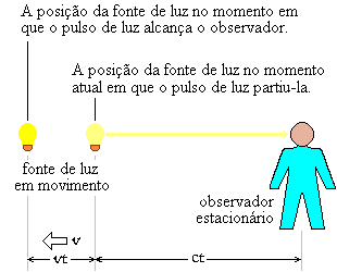 Quadro de referência com a fonte de luz em movimento.