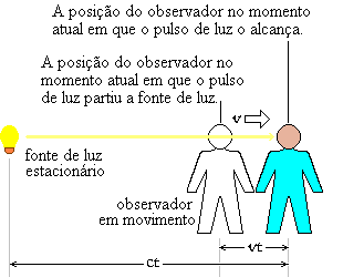 Quadro de referência com o observador em movimento.