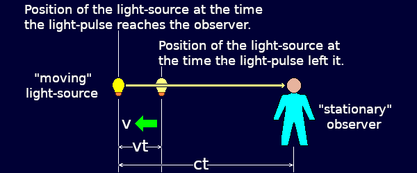 Summary illustration of the receding light-source situation.