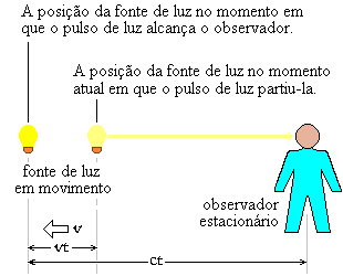 Ilustração sumária da situação enquanto a fonte de luz está recuando.