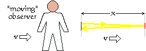 Light-clock turned through 90 degrees so its axis is in line with the observer.