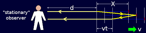 Situation where the axially-aligned light-clock is receding from the observer.