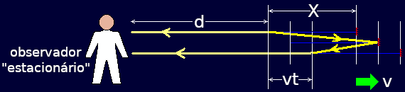 Situação em que o relógio de luz, alinhado axialmente, está afastando-se do observador.