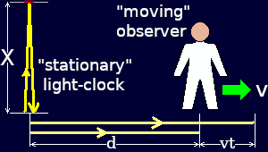 Equivalence between moving clock:stationary observer and stationary clock:moving observer.