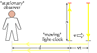 Movement of the light within the clock is unaffected by any movement of the observer.