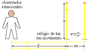O movimento da luz dentro do relógio não é afetado por nenhum movimento do observador.