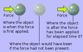 Illustration of acceleration from the point of view of an arbitrary observer.