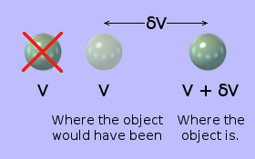Diagram showing that inertia is relevant only for a body that is being forcibly accelerated.