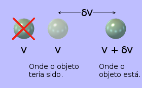 Diagrama mostrando que a inércia é relevante apenas para um corpo que está sendo forçado a acelerar.