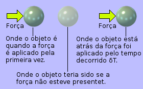 Ilustração de aceleração do ponto de vista de um observador arbitrário.