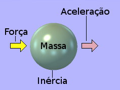 Ilustração da aceleração linear induzida pela força.