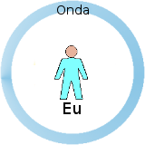 Diagrama mostrando que a energia gasta por uma força aplicada contra a reação de inércia deve ter sido transformada em alguma forma de onda.