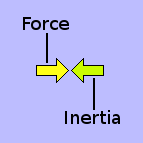 Diagram showing that inertia is the normal reaction to what can often be misconstrued as a monoforce.