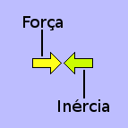 Diagrama mostrando que a inércia é a reação normal ao que muitas vezes pode ser interpretado erroneamente como mono-força.