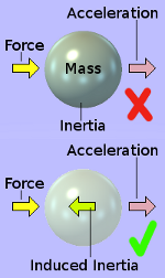 Diagram illustrating a kind of equivalence between weight and inertia.