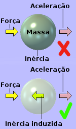 Diagrama ilustrando um tipo de equivalência entre peso e inércia.