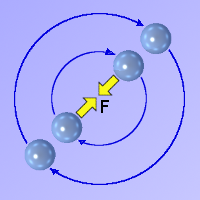 Diagram illustrating the increase in orbital energy resulting from the action of a real radial force.