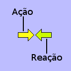 Ilustração da lei de Newton que, para cada ação, há sempre uma reação inevitável.