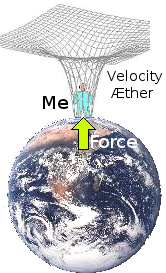 Diagram illustrating the notion that my weight-force is accelerating me upwards against a converging aethereal flux of constant radial velocity.