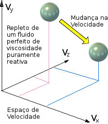 Introdução diagramática ao conceito de velocidade-espaço.