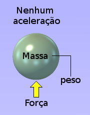 Diagrama para considerar casos em que uma força real está presente, o que não parece produzir aceleração.