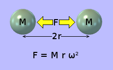 The fictitious forces acting on two identical spheres in mutual stable orbit.